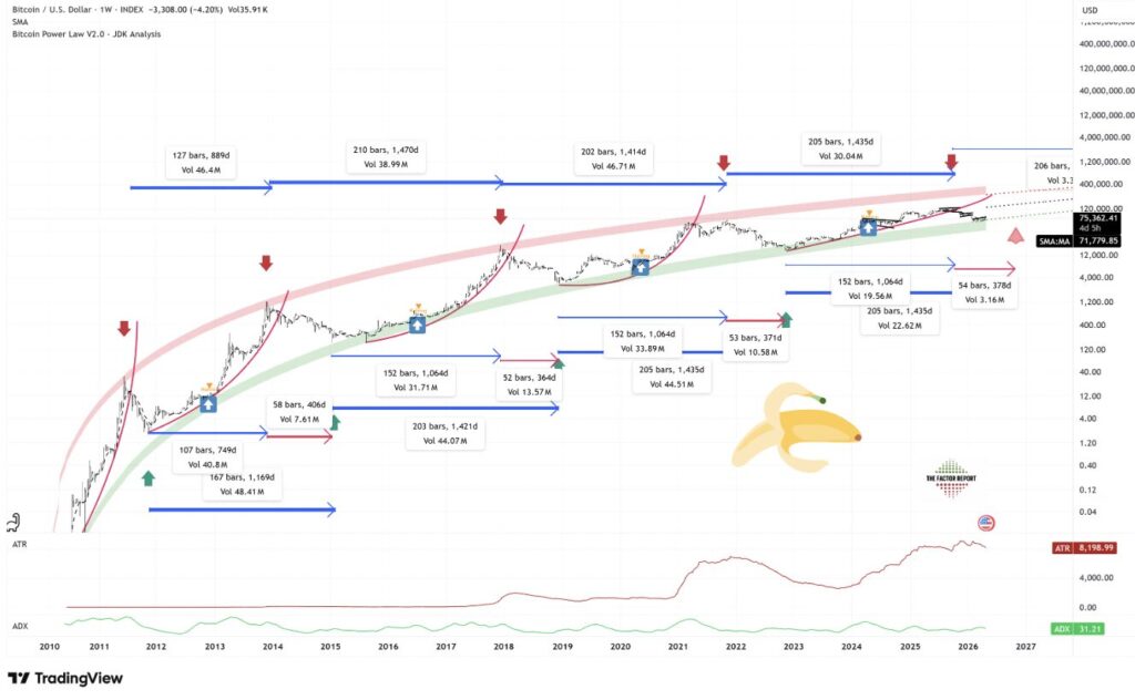 Bitcoin Power Law V2.0 (JDK-Analyse) – Wochenchart 2010-2026 in logarithmischer Skala. Aktueller Preis: 75.362 $, SMA bei 71.779 $. Rosa Widerstandsband und grünes langfristiges Unterstützungsband. „Banana Peel“-Zone sichtbar in 2025-2026. ATR: 8.198, ADX: 31,21.