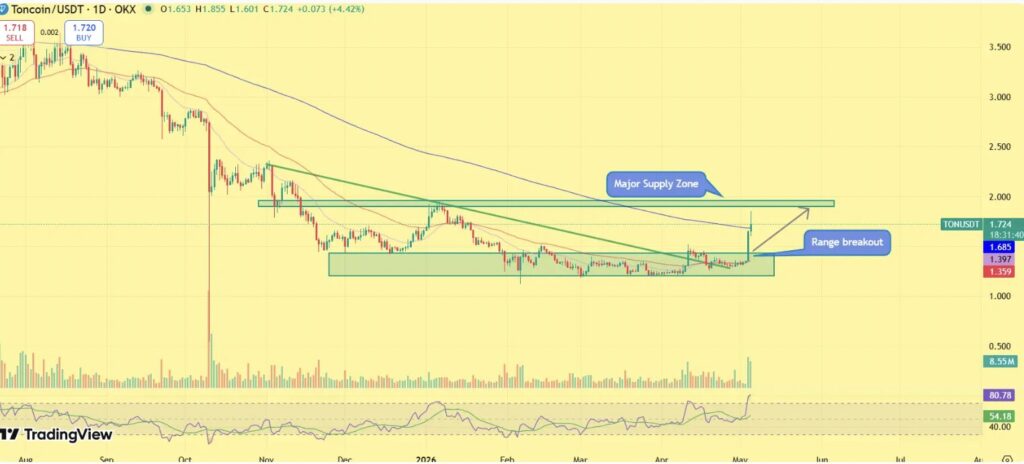 Tageschart TON/USDT auf OKX – Range-Ausbruch im Mai 2024 bestätigt, mit Projektion zur Major Supply Zone um 2,00 $, aktueller Preis 1,724 $