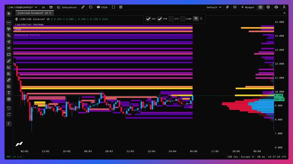Heatmap der LINK Liquidationen in 1 Tag