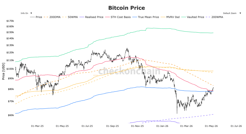 BTC Kurs mit wichtigen Widerständen und Unterstützungen (STH, MVRV)