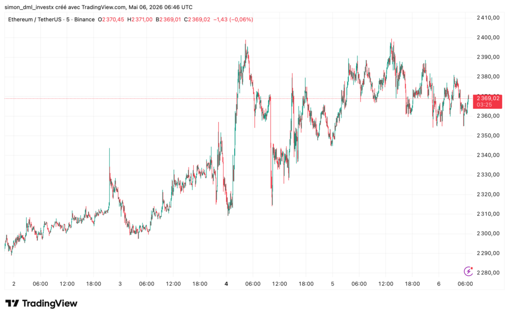 24h Chart ETH/USDT auf Binance – Aufwärtstrend von 2.280$ auf 2.400$ vom 2. bis 6. Mai 2026, Konsolidierung um 2.369$.