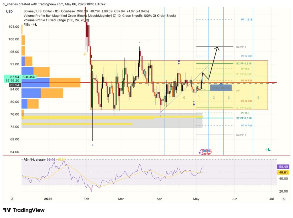 Solana-Kurs in 1 Tag mit Fibonacci und VPFR