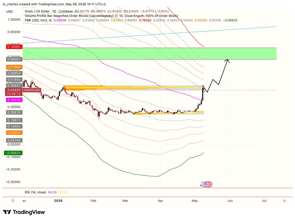 ONDO Kursentwicklung in 24 Stunden mit Fibonacci-Retracement und Orderblock