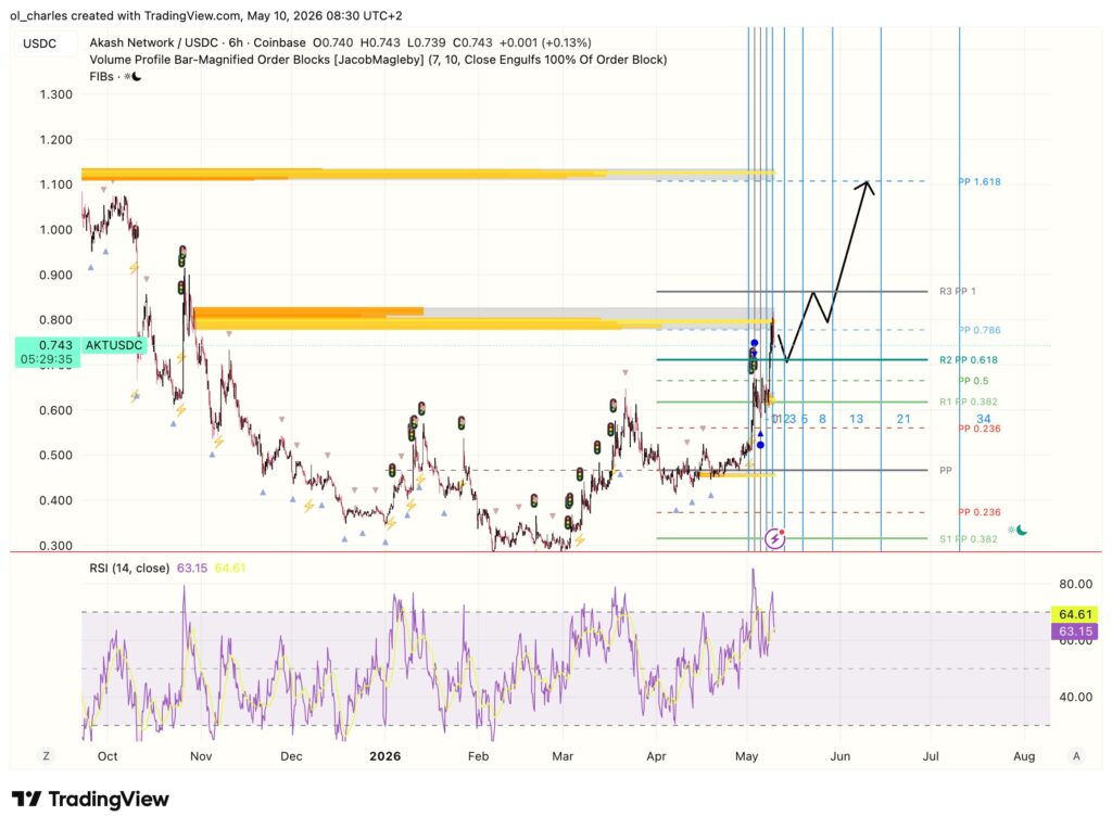 Akash Kurs in 6 Stunden mit Orderblock, Fibonacci und RSI