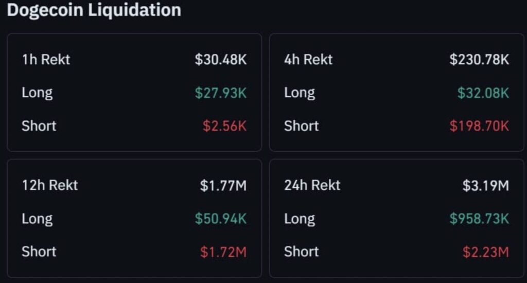 Dogecoin Liquidationen in 24 Stunden: 3,19 Mio. $, davon 2,23 Mio. $ an Short-Liquidationen – Mai 2026