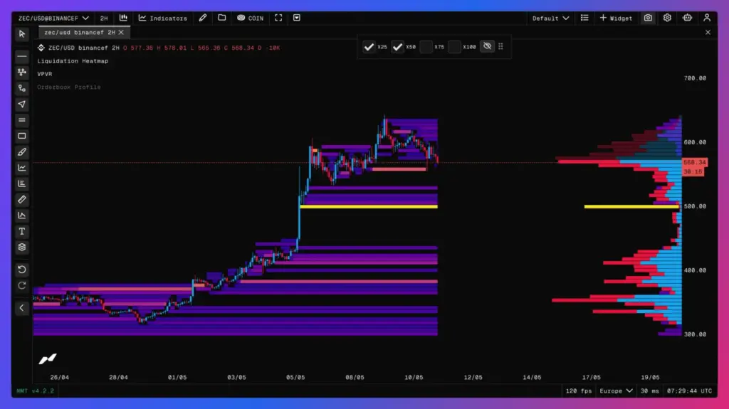 Heatmap der Zcash-Liquidationen