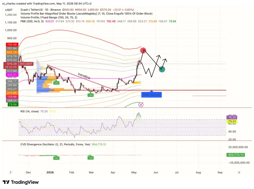 Zcash-Kurs mit Order Blocks und RSI