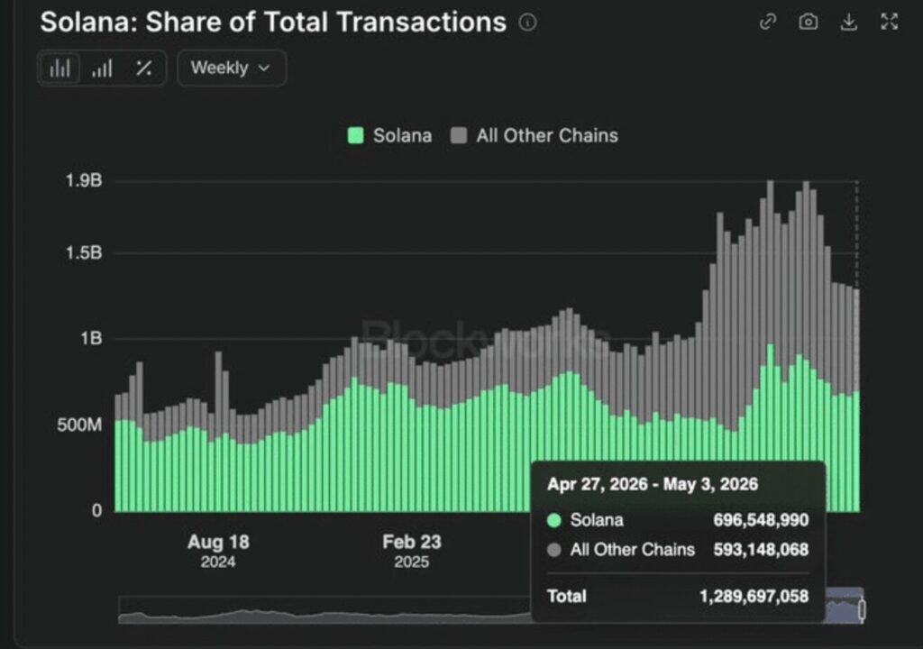 Grafik von The Block, die Solana mit 696 Millionen Transaktionen in der Woche vom 27. April bis 3. Mai 2026 zeigt, was 54 % der weltweiten On-Chain-Aktivit&auml;t entspricht, verglichen mit allen anderen Blockchains zusammen.