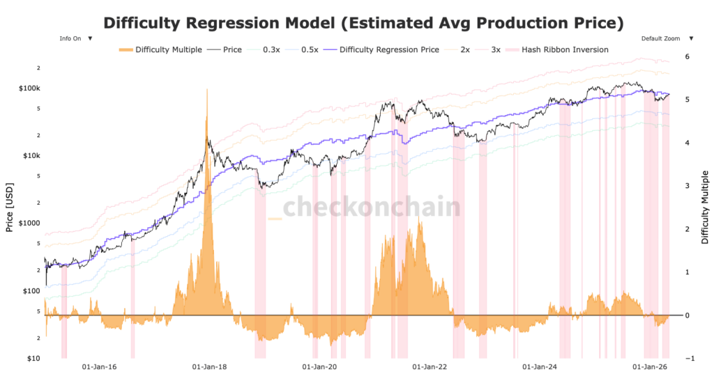 Schwierigkeitsregressionsmodell des Bitcoin mit Linien und orangefarbener Kurve