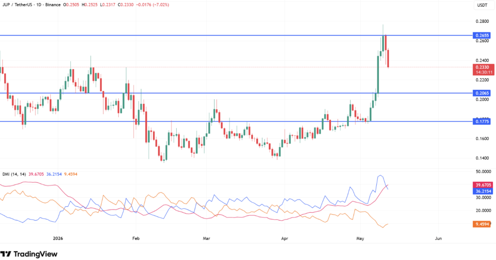 Tageschart JUP/USDT (Binance) bei 0,233 $ mit Unterstützungsniveaus bei 0,1775 $ und 0,2065 $, Widerstand bei 0,2655 $ und DMI zeigt starken Verkaufsdruck nach dem Mai 2026 Peak.