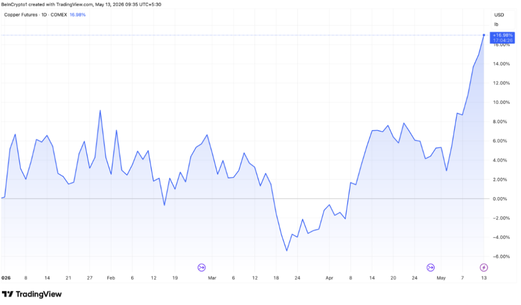 Tageschart der Kupfer-Futures (COMEX) zeigt einen Anstieg von +16,98 % seit Januar 2026, mit einer parabolischen Beschleunigung Anfang Mai, die das neue ATH von Dr. Copper veranschaulicht.