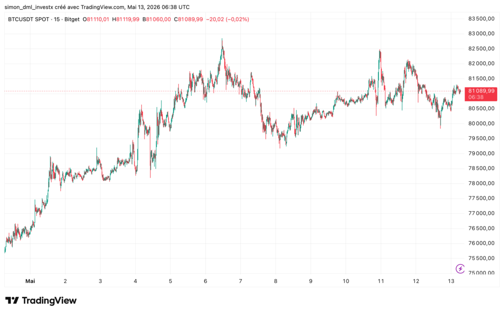 15-Minuten-Chart BTC/USDT (Bitget) bei 81.089 $, der die Konsolidierung von Bitcoin zwischen 79.000 $ und 82.500 $ in der ersten Maihälfte 2026 zeigt.