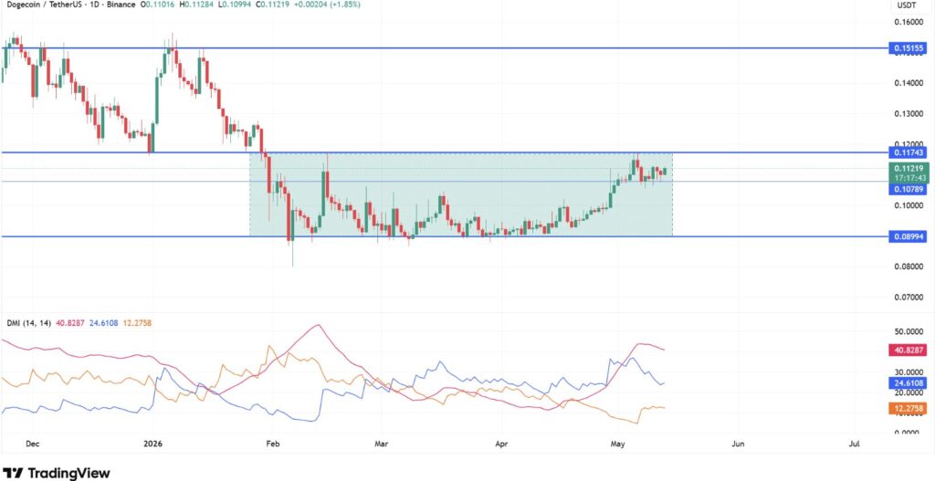 Tageschart DOGE/USDT (Binance) bei 0,1122 $ mit Konsolidierungszone zwischen 0,0899 $ und 0,1174 $, bullischer DMI bei 40,83 signalisiert Momentum-Anstieg im Mai 2026.