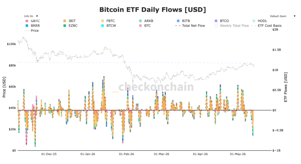 Diagramm der Zu- und Abflüsse von Bitcoin-ETFs in Dollar mit orangefarbenen Säulen