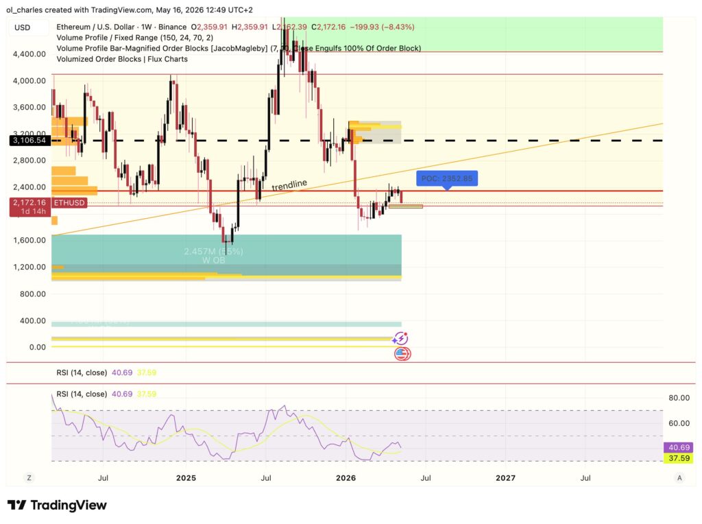 Ethereum-Kurs im Wochenchart mit Orderblöcken, VPFR und RSI