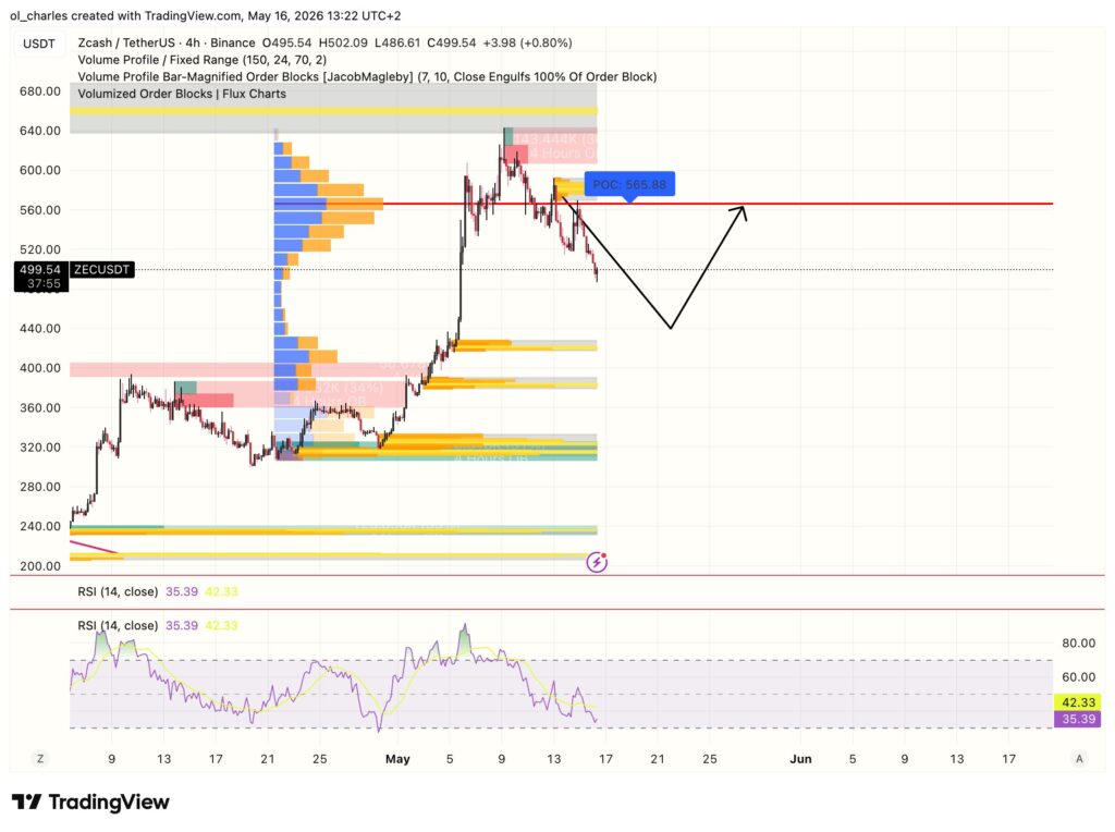 ZEC Kurs in 4 Stunden mit Orderblock, RSI und VPFR