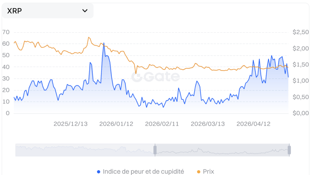 XRP Fear & Greed Index auf Gate.io, Preis bei 1,48 $ mit neutraler Stimmung von 41 im Mai 2026