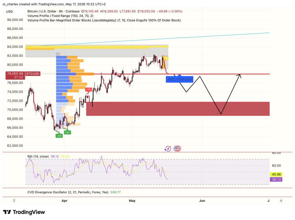Bitcoin-Kurs in 9 Stunden mit Order Block, VPFR und RSI