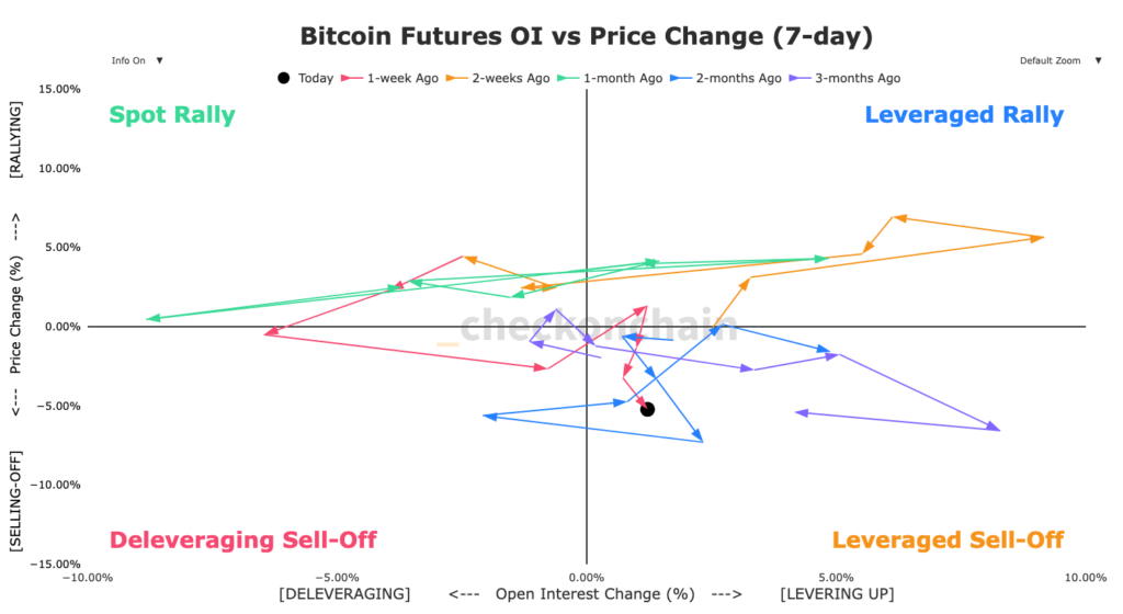 Bitcoin Futures vs. Preisänderung mit farbigen Pfeilen