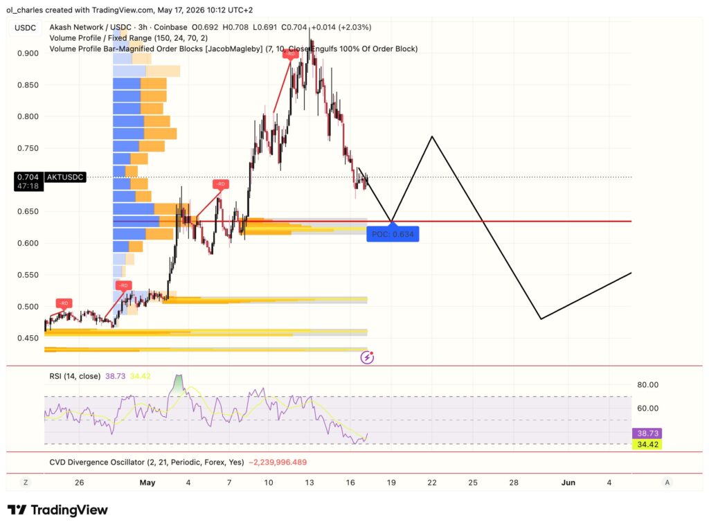 AKT Kurs in 3 Stunden mit Orderblock, VPFR und RSI