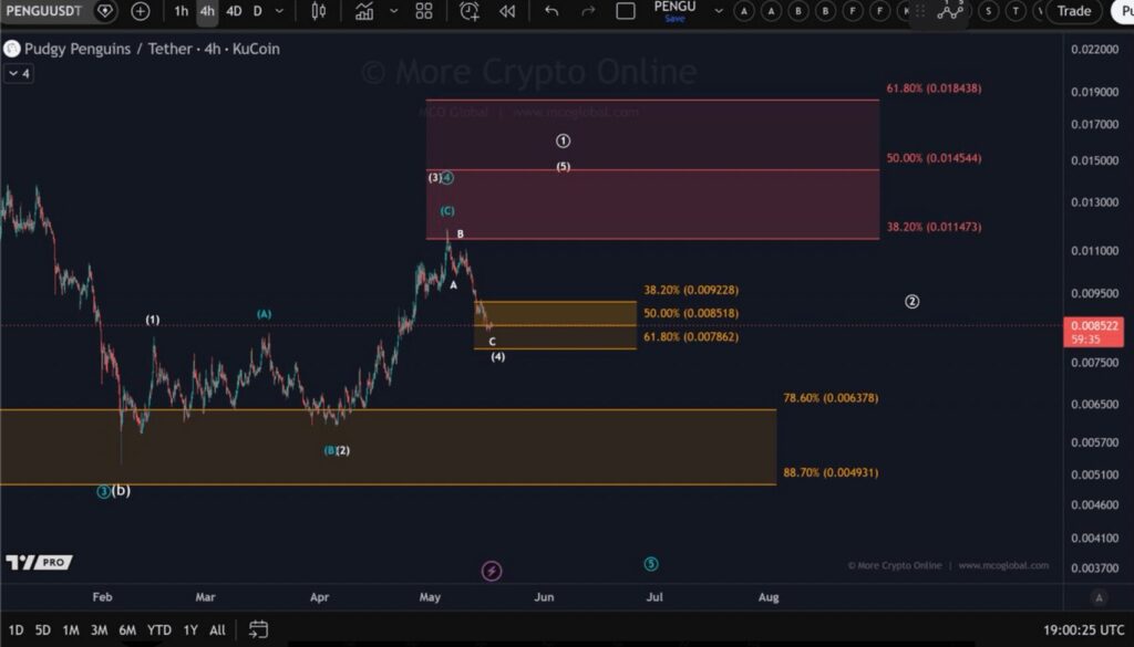 PENGU/USDT 4h Chart KuCoin, Elliott-Wellen mit Unterstützungsbereich 0,0078-0,0085 $ und bullischem Ziel bei 0,0184 $