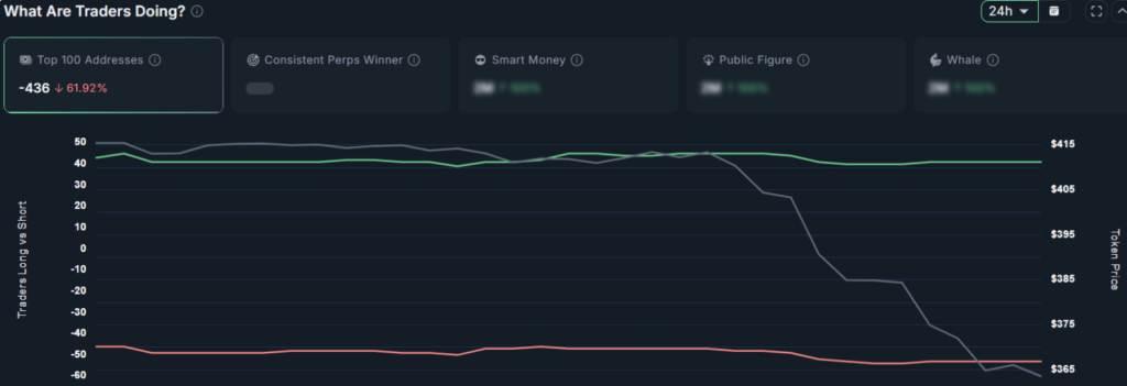 Dashboard BCH-Händler 24h, Top 100 Adressen mit 61,92 % Minus, Long/Short-Verhältnis negativ bei -436 und Preis bei 365 $