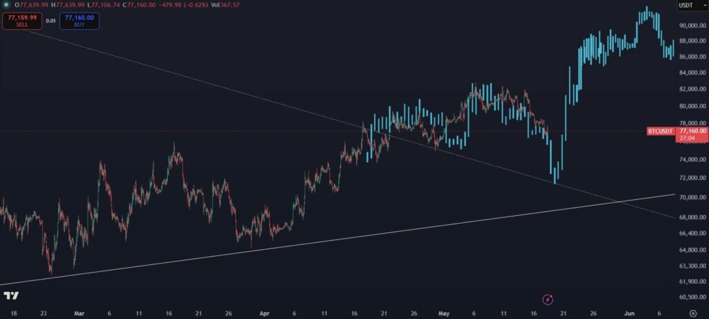 BTC/USDT Chart, Ablehnung bei 90.000 $ mit Rebound von 72.000 $ und aktuellem Preis bei 77.160 $, Mai 2026