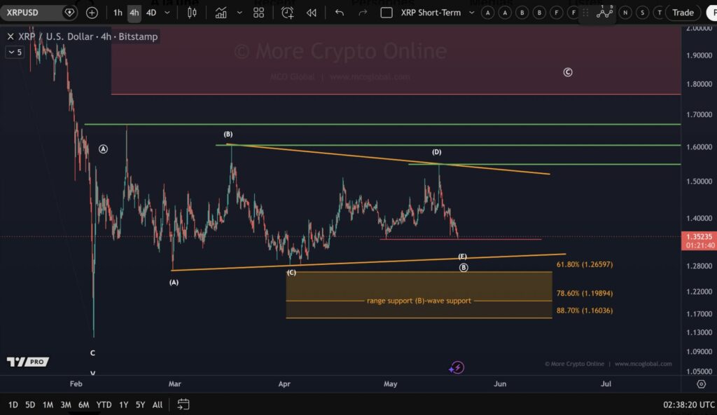XRP/USD Chart 4h Bitstamp, absteigendes Dreieck Elliott Wellen mit B-Wellen-Unterstützung bei 1,26 $ und Widerstand bei 1,60 $, Mai 2026