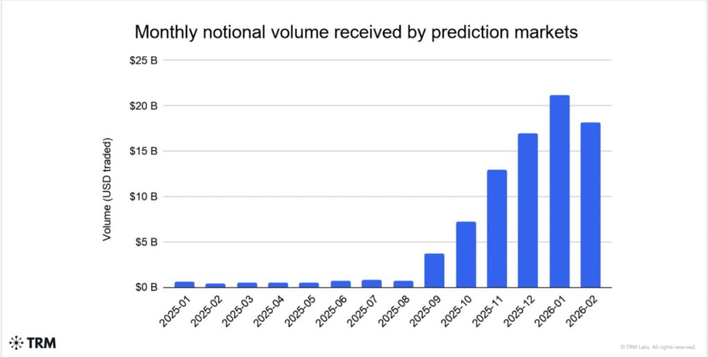Grafik TRM Labs: Monatliches Volumen der Prognosemärkte stieg von 1,2 Milliarden auf 20 Milliarden Dollar zwischen Januar 2025 und Januar 2026