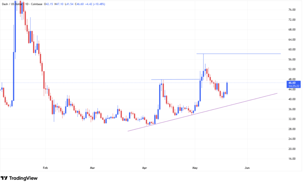 DASH/USD Chart Coinbase, Tagesansicht, Anstieg um +10,48 % auf 46,60 $ mit Aufwärtstrendlinie und Widerstand bei 58 $, Mai 2026