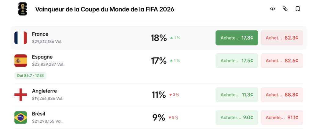 Markt für den Weltmeister der WM auf Polymarket mit Quoten