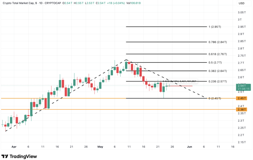 Grafik der gesamten Krypto-Marktkapitalisierung auf TradingView, Konsolidierung bei 2,54 Billionen $ mit Fibonacci-Levels zwischen 2,45 Billionen $ und 2,95 Billionen $, Mai 2026