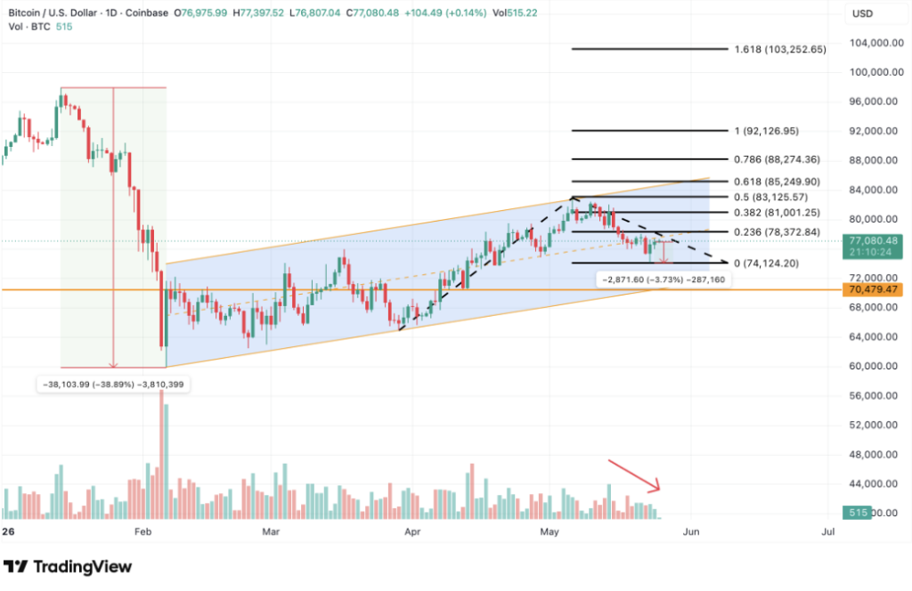 BTC/USD-Chart auf Coinbase, Aufwärtstrend bei 77.080 $ mit Fibonacci-Levels zwischen 74.124 $ und 103.252 $, Mai 2026