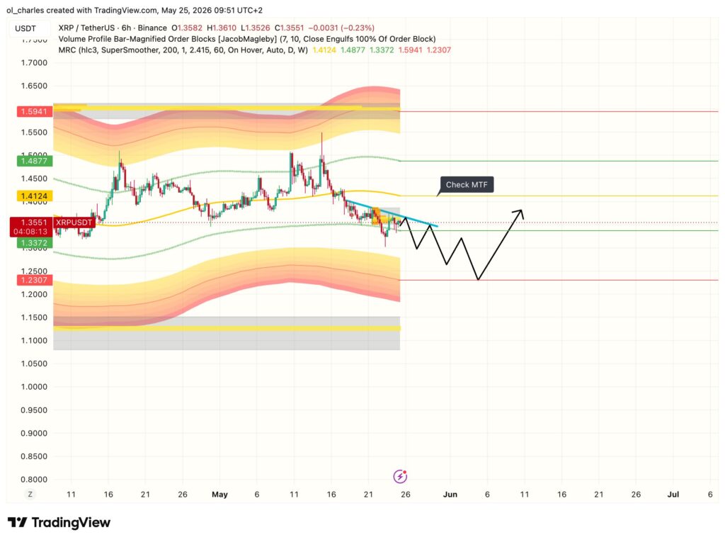 XRP Kurs in 6 Stunden mit MRC und Order Block