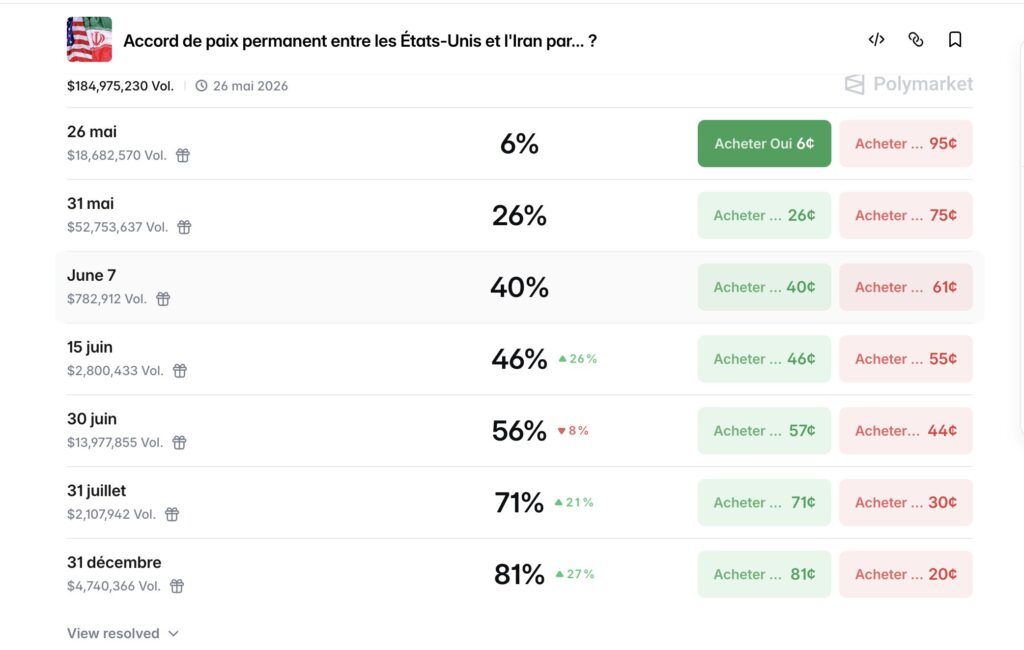 Dashboard des Marktes zum Abkommen zwischen Iran und USA auf Polymarket