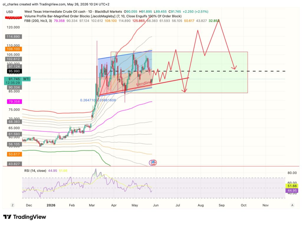 WTI Kurs Tageschart mit Range und Fibonacci Bänder