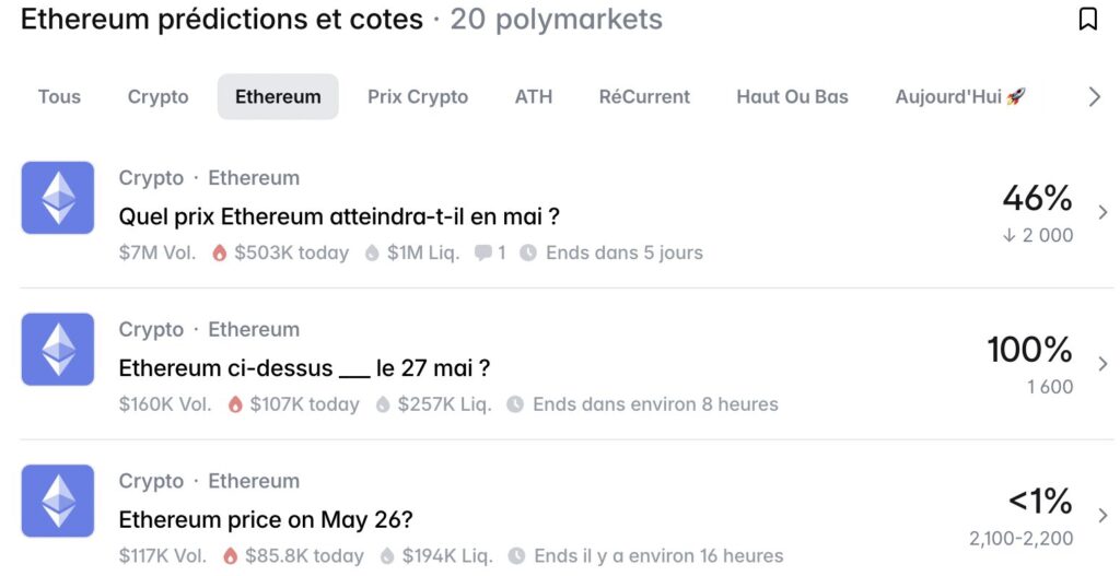 Polymarket Ethereum-Oberfläche, 20 aktive Märkte mit „Welchen ETH-Preis im Mai?“ bei 46 % für 2.000 $ und 7 Millionen Dollar Volumen, Mai 2026