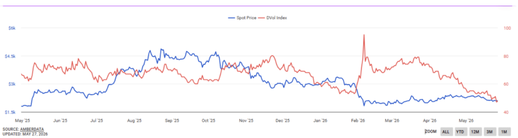 DVol-Index Ethereum vs. Spotpreis Mai 2025 – Mai 2026, implizite Volatilität am Tiefpunkt – Amberdata