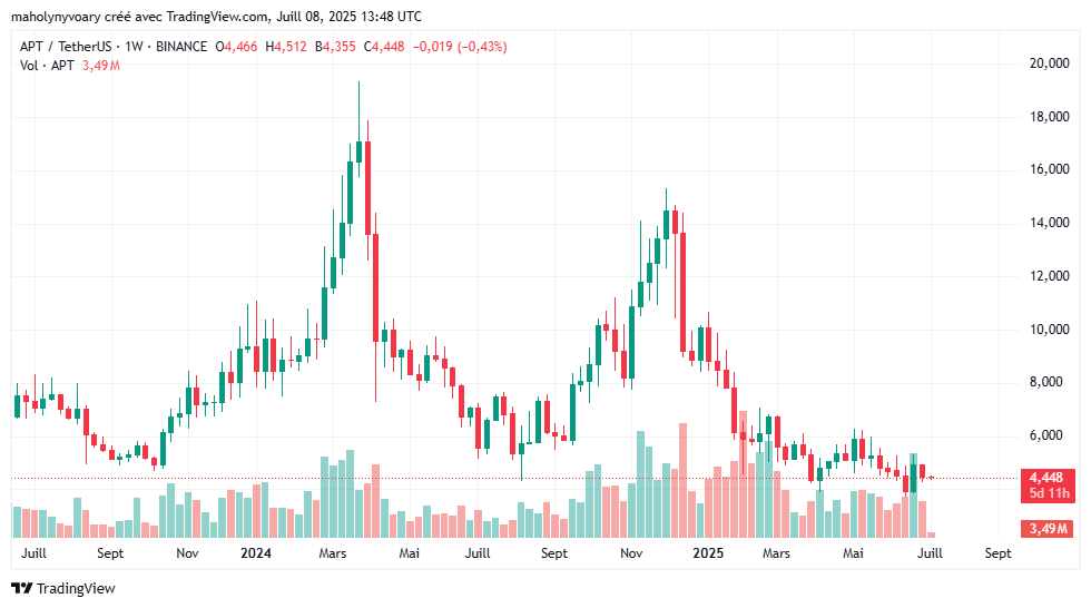 rendimiento del top 100 y las criptos DeFi en los últimos 90 días