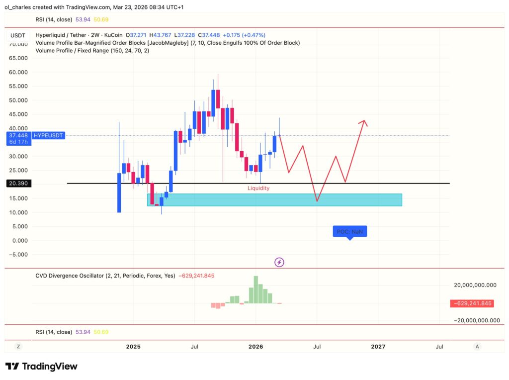 Evolución del precio de HYPE en dos semanas con CVD