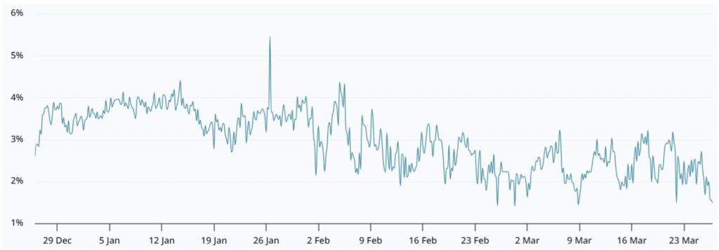 Gráfico de la prima de los futuros de Ethereum anualizada (basis) desde finales de diciembre de 2025 hasta finales de marzo de 2026, mostrando una tendencia bajista progresiva que pasa del 3,5-4% en diciembre a aproximadamente el 1,5% a finales de marzo, con un pico aislado del 5,3% el 26 de enero de 2026, confirmando el debilitamiento del apetito de los compradores en los mercados de derivados.