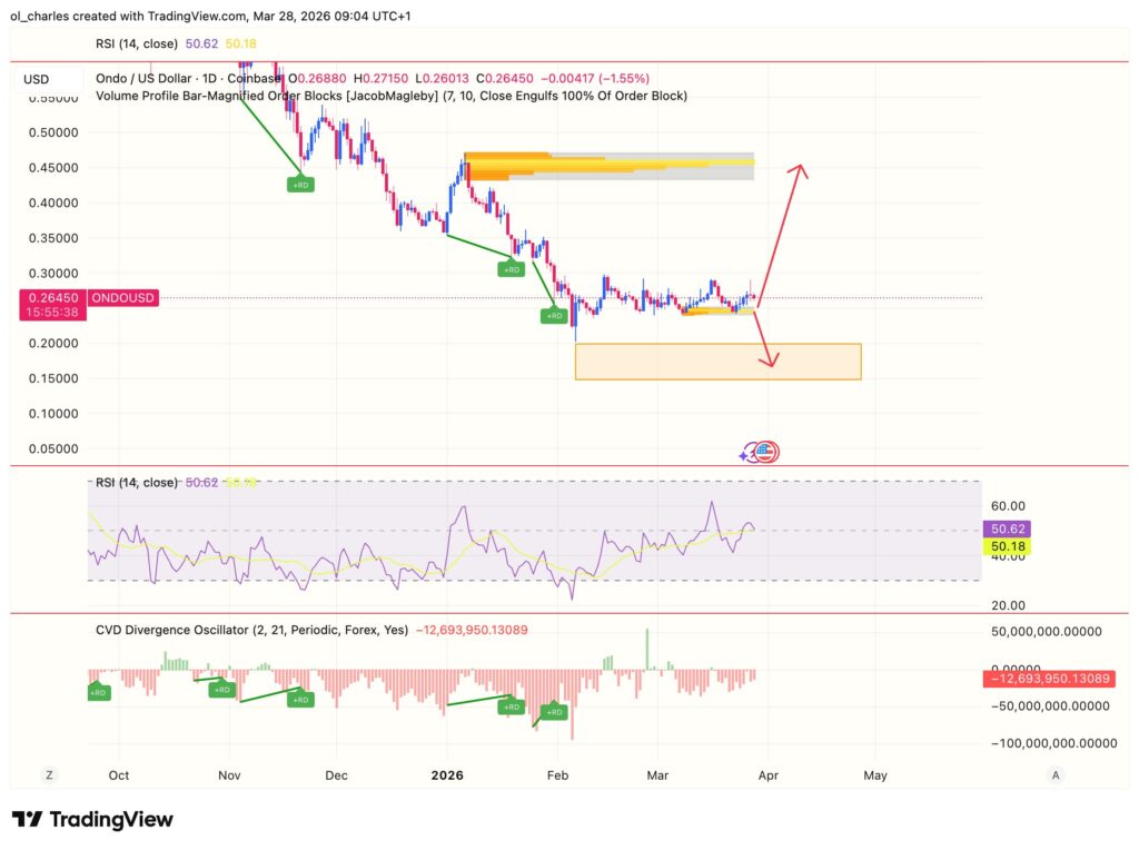 Precio de ONDO en 1 día con order block, RSI y CVD