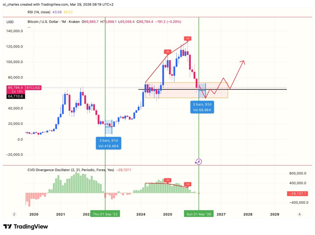 Evolución del precio de Bitcoin en un mes con análisis CVD y rango
