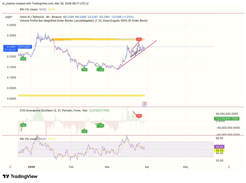 Precio de FET en 9 horas con order block, CVD y RSI