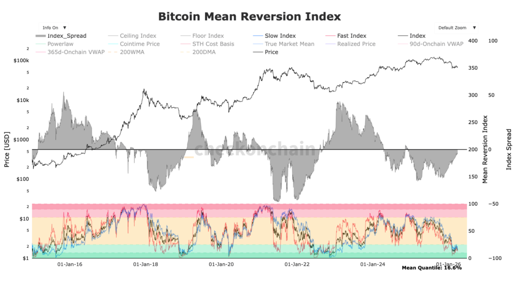 Gráfico del Índice de Reversión a la Media de Bitcoin con curvas de índice lento, índice rápido e índice