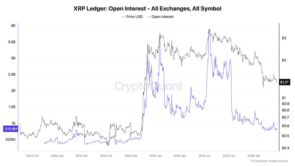 Interés abierto de XRP Ledger con curva violeta