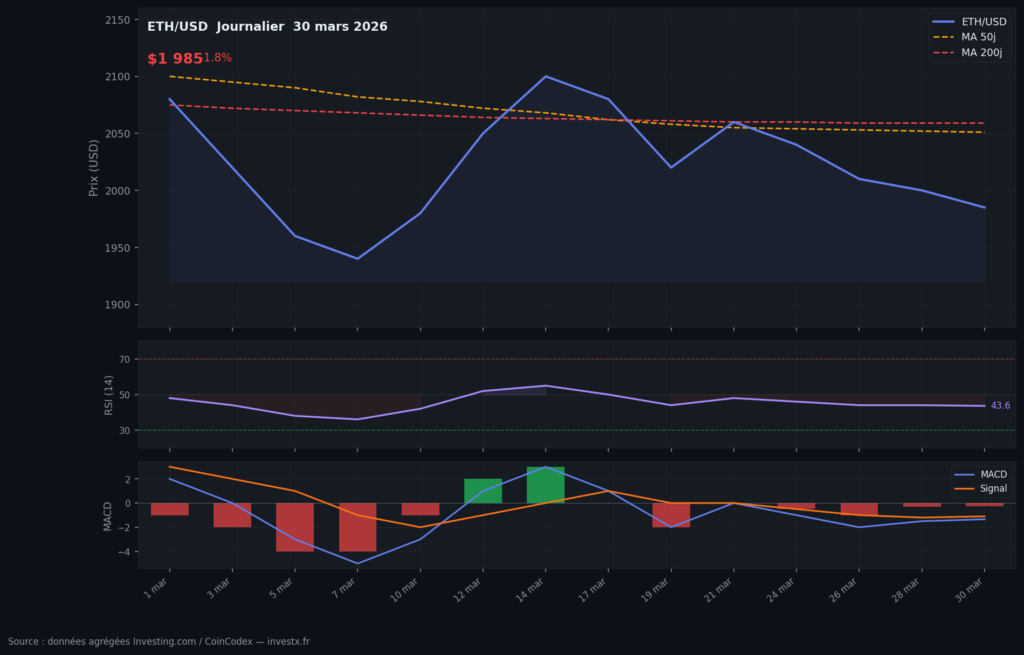 Gráfico diario ETH/USD del 1 al 30 de marzo de 2026 sobre fondo oscuro. El panel principal muestra el precio de Ethereum a 1.985 $ (-1,8%) con las medias móviles MA50 (2.051 $, trazos naranjas) y MA200 (2.059 $, trazos rojos) ambas por encima del precio actual, confirmando una estructura de Death Cross bajista. El RSI (14) está en 43,6 en territorio neutral, por debajo de la línea de 50, sin señal de cambio de tendencia. El MACD (12,26,9) muestra una línea MACD por debajo de la línea de señal con un histograma en territorio negativo desde mediados de marzo, confirmando el impulso bajista a corto plazo