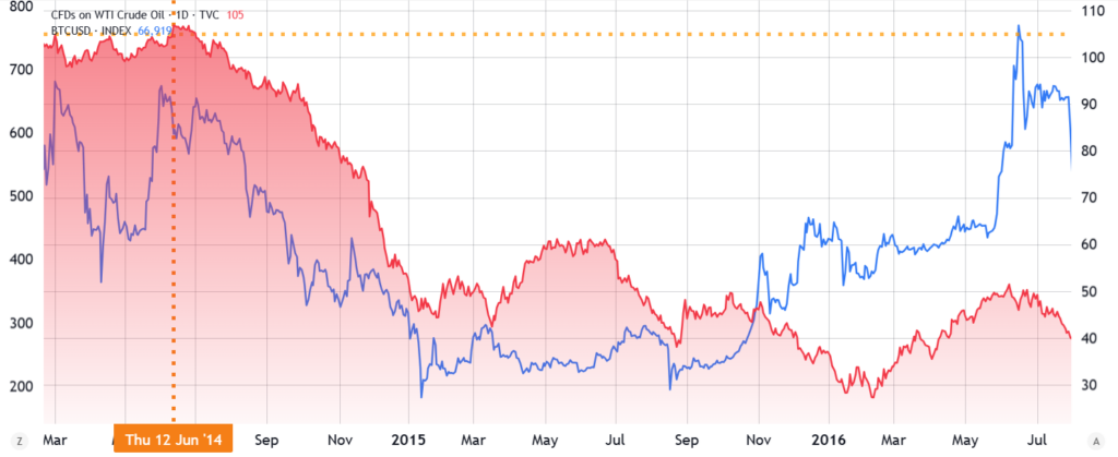 Gráfico TradingView diario comparando el WTI Crude Oil (rojo, escala derecha) y Bitcoin/USD (azul, escala izquierda) de marzo de 2014 a agosto de 2016. La línea punteada naranja vertical marca el 12 de junio de 2014, fecha en la que el WTI superaba los 105 $.