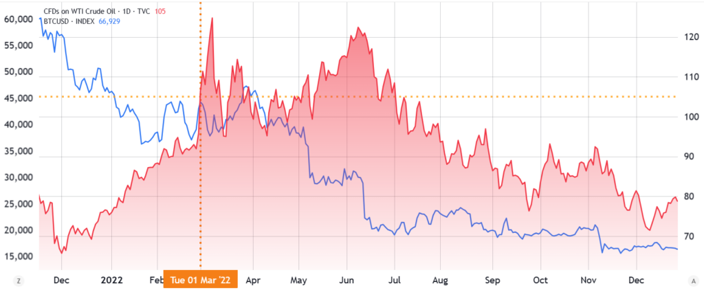 Correlación WTI vs Bitcoin/USD diario — marzo a diciembre de 2022 — la superación de los 105 $ el 1 de marzo de 2022 precedió a un crash de Bitcoin del 27 % en 7 días y un mercado bajista de 19 meses —
