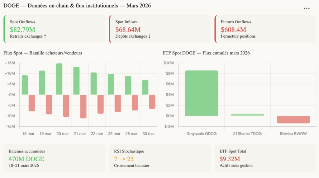 Flujo on-chain DOGE — Spot vs Futuros — ETF institucionales